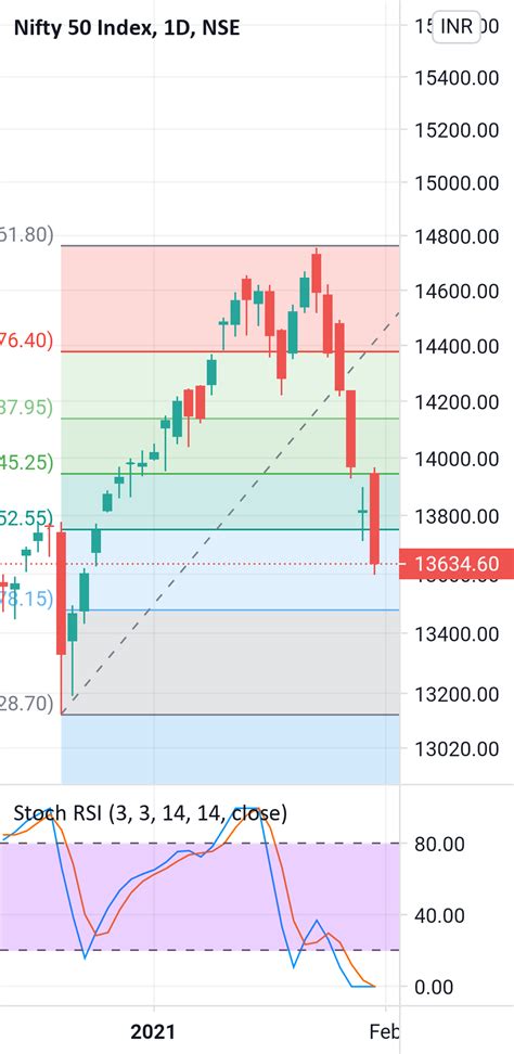 tradingview charts nifty 50
